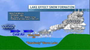 Lake-Effect Snow: The Physics Of Colossal Snow – IWeatherNet