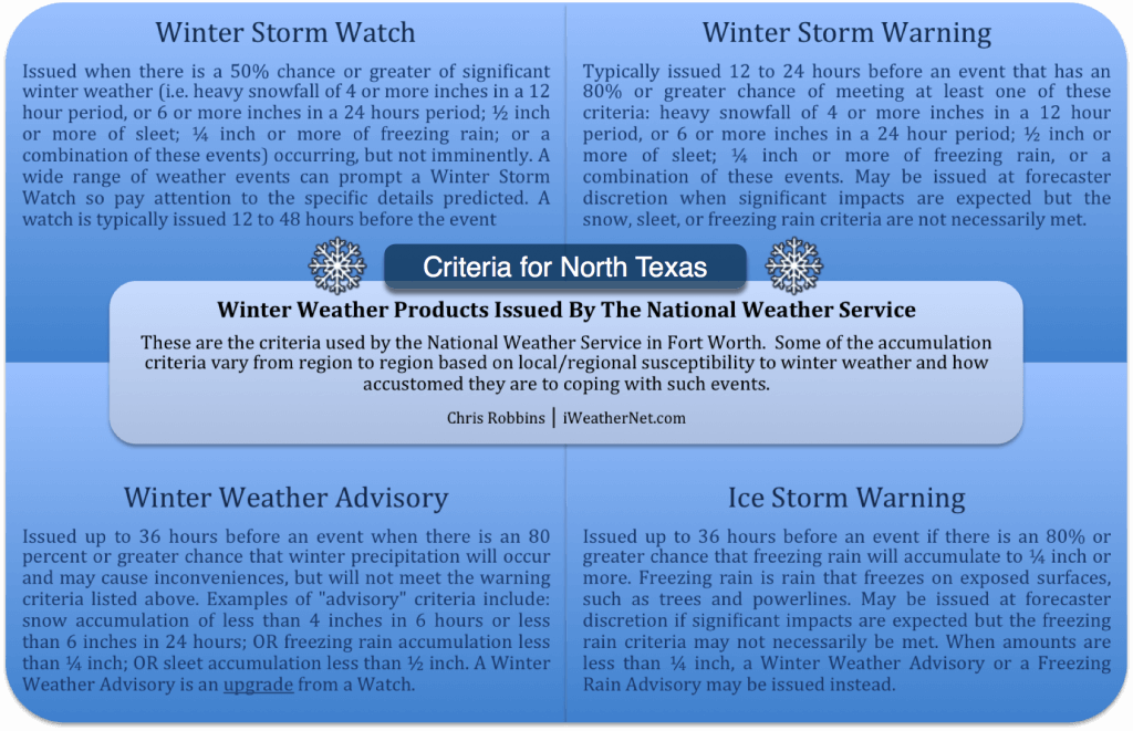 Winter Storm Watch, Advisory, and Warning Criteria for North Texas