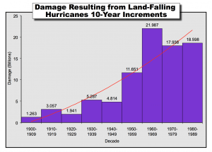 How Many Lives Have Been Saved By Improved Hurricane Forecasts 